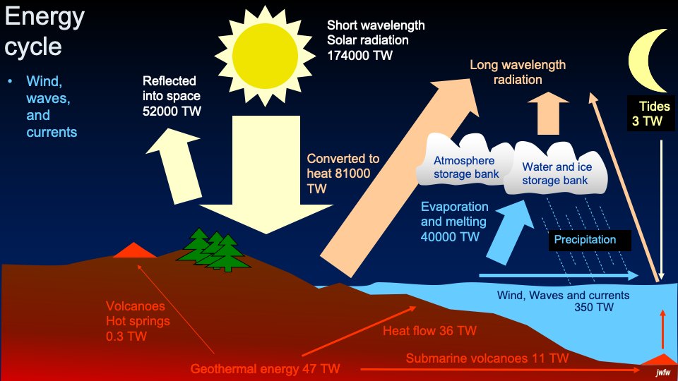energy cycles patience prediction